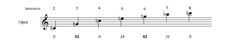 Pitches produced on the trumpet in open position